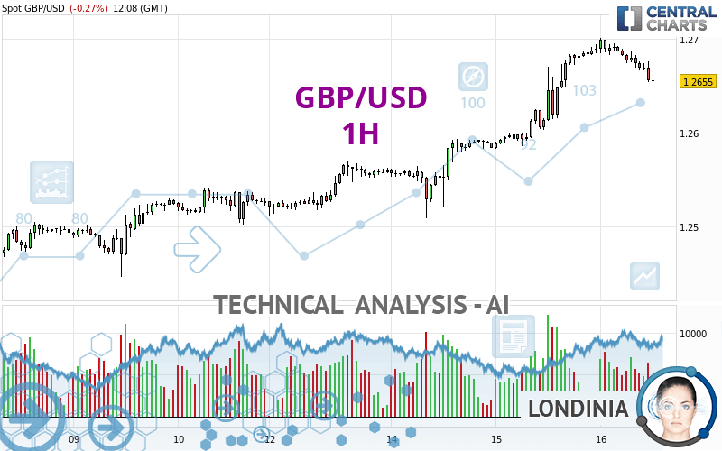 GBP/USD - 1H