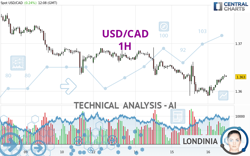 USD/CAD - 1H