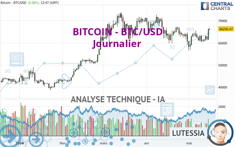 BITCOIN - BTC/USD - Giornaliero