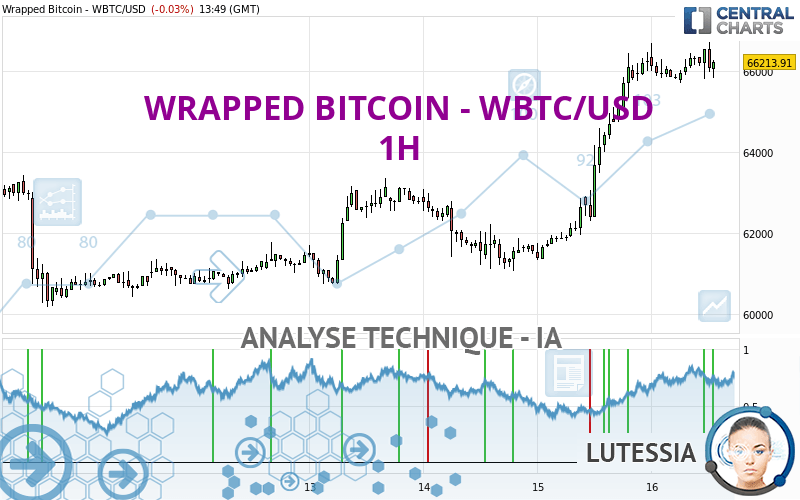 WRAPPED BITCOIN - WBTC/USD - 1 uur