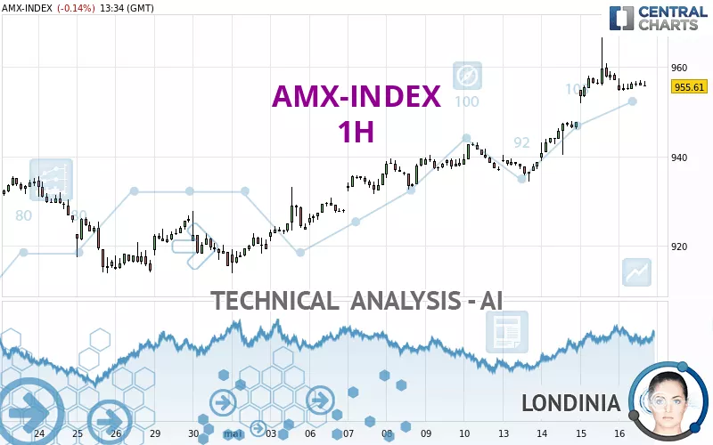 AMX-INDEX - 1H