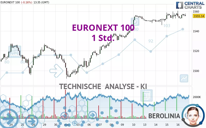 EURONEXT 100 - 1 Std.