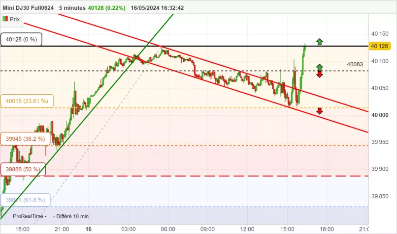 DOW JONES - MINI DJ30 FULL0325 - 5 min.