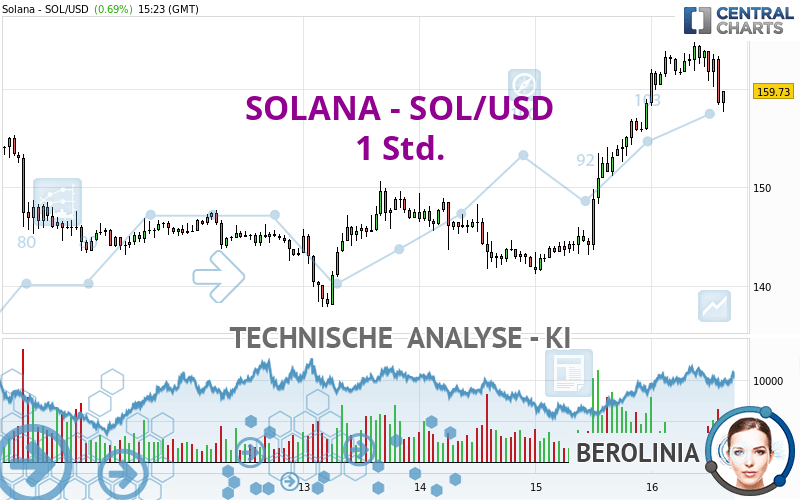 SOLANA - SOL/USD - 1 uur