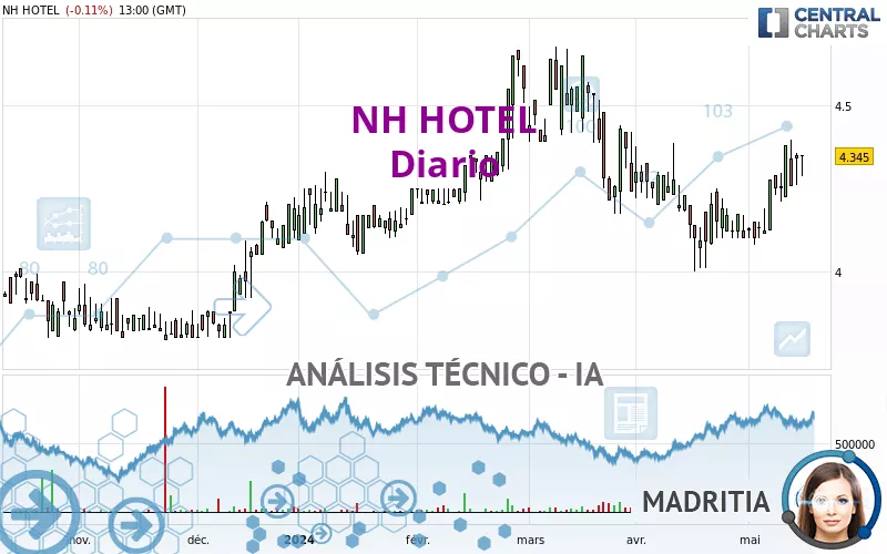 MINOR HOTELS - Diario