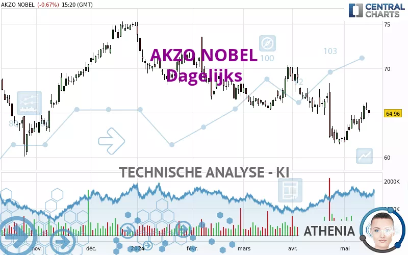 AKZO NOBEL - Daily