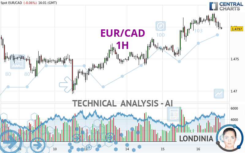 EUR/CAD - 1H