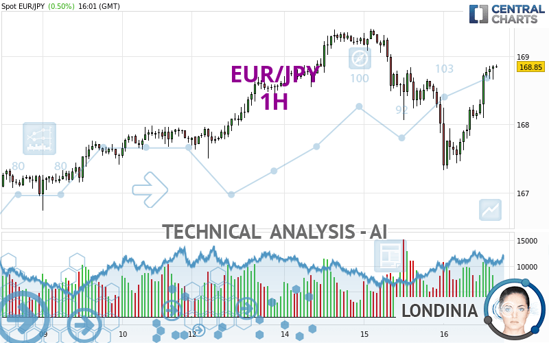 EUR/JPY - 1H