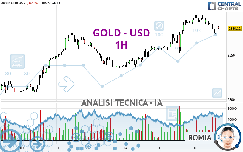 GOLD - USD - 1H