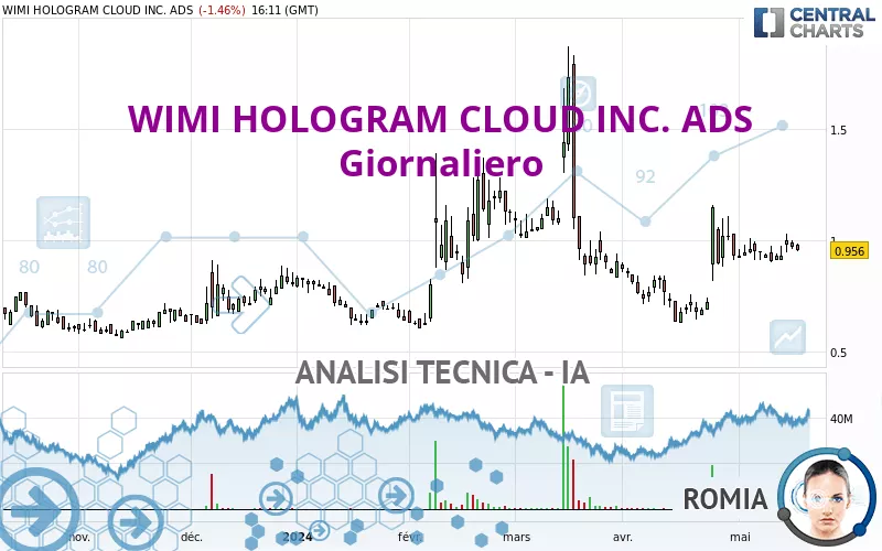 WIMI HOLOGRAM CLOUD INC. ADS - Giornaliero