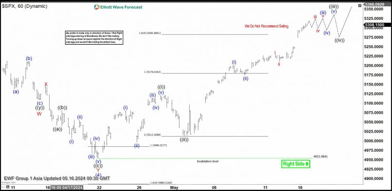 S&P500 INDEX - 1 uur