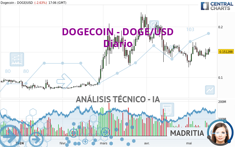 DOGECOIN - DOGE/USD - Täglich