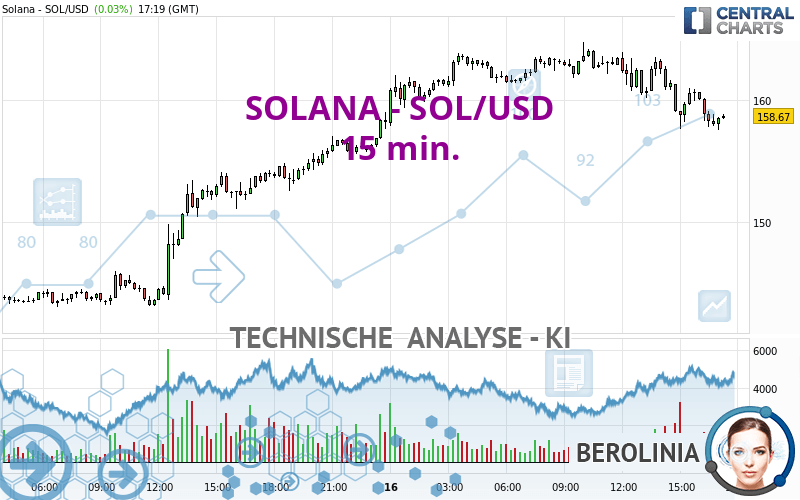 SOLANA - SOL/USD - 15 min.