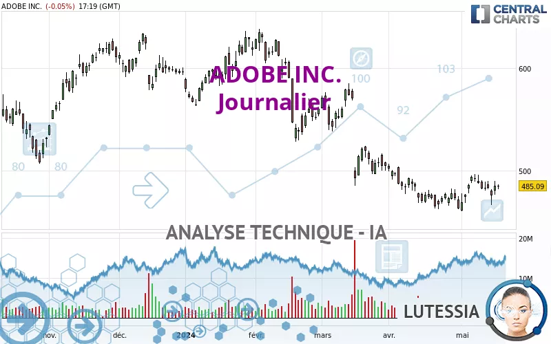 ADOBE INC. - Daily