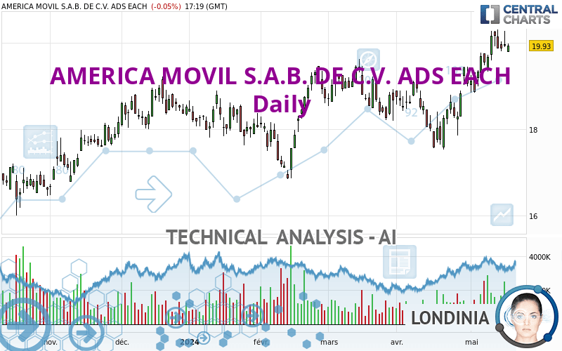 AMERICA MOVIL S.A.B. DE C.V. ADS EACH - Daily