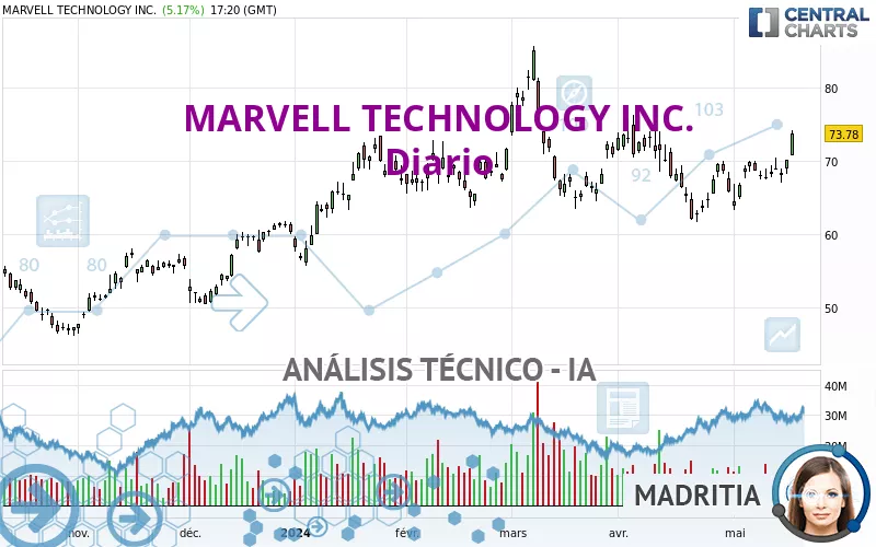 MARVELL TECHNOLOGY INC. - Diario