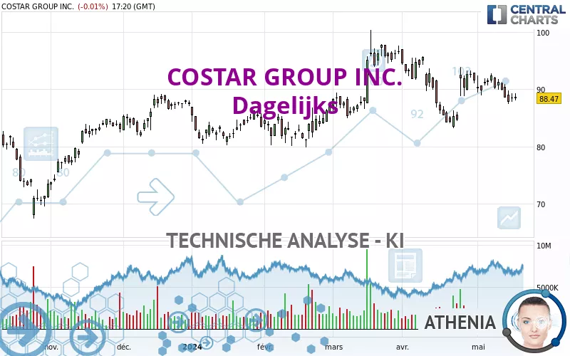 COSTAR GROUP INC. - Täglich