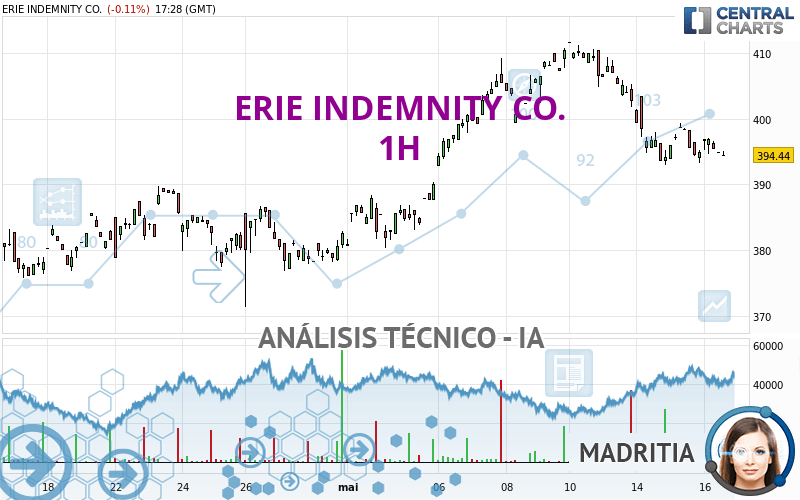 ERIE INDEMNITY CO. - 1 uur