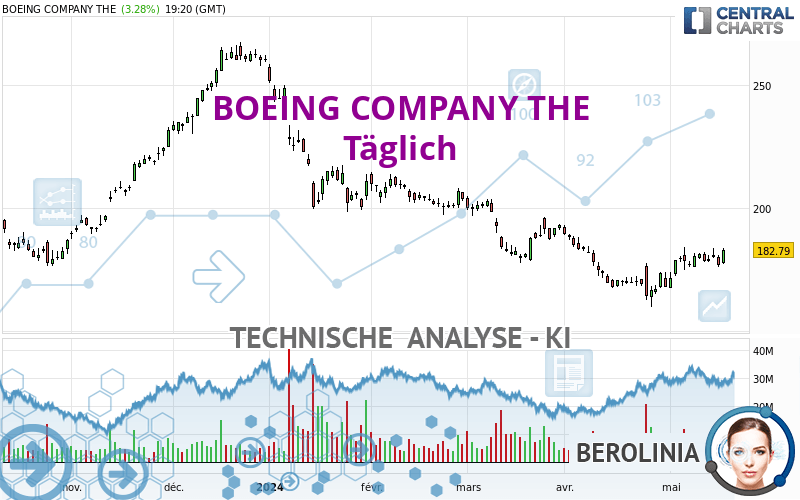 BOEING COMPANY THE - Täglich