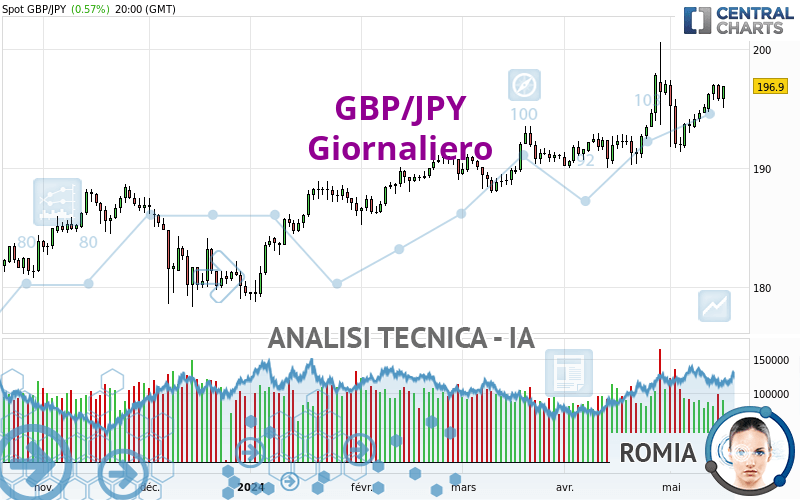 GBP/JPY - Täglich