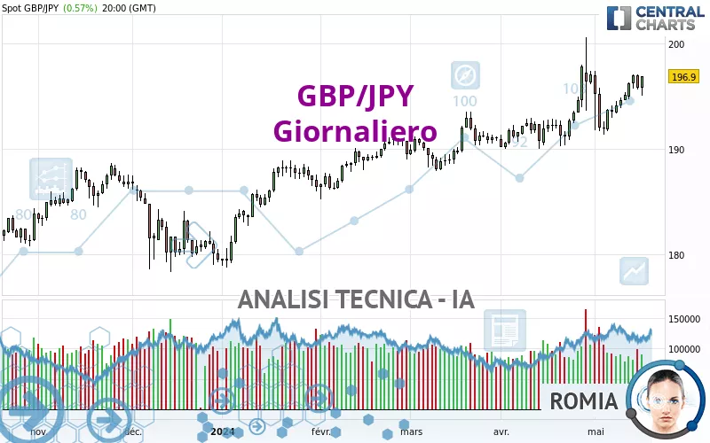 GBP/JPY - Diario