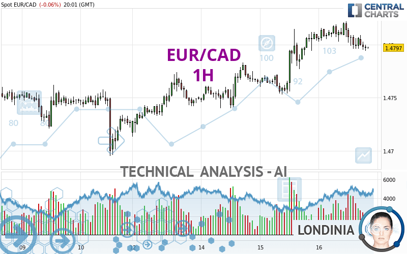 EUR/CAD - 1H