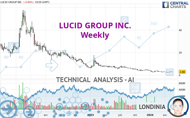 LUCID GROUP INC. - Settimanale