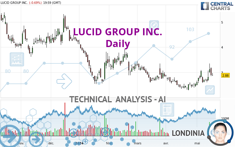 LUCID GROUP INC. - Daily