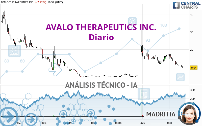 AVALO THERAPEUTICS INC. - Täglich