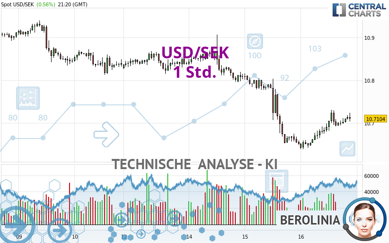 USD/SEK - 1 Std.