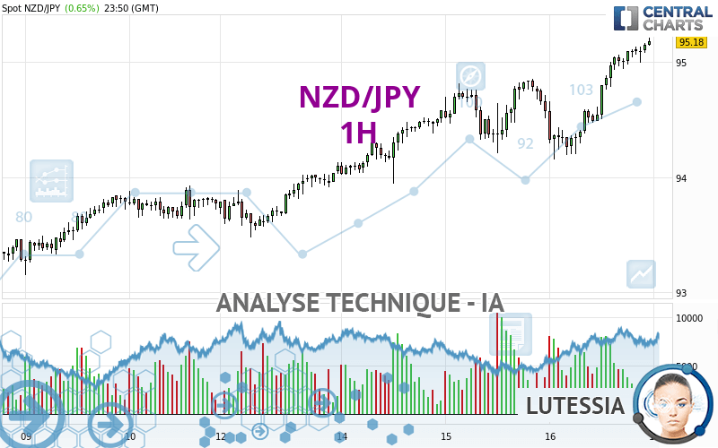 NZD/JPY - 1 uur