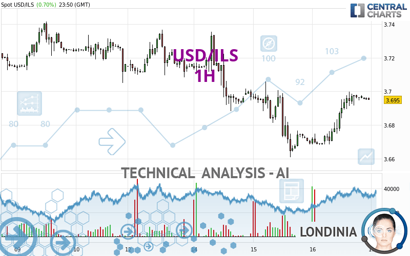 USD/ILS - 1H