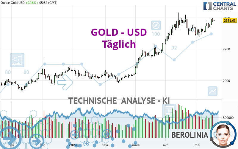 GOLD - USD - Giornaliero