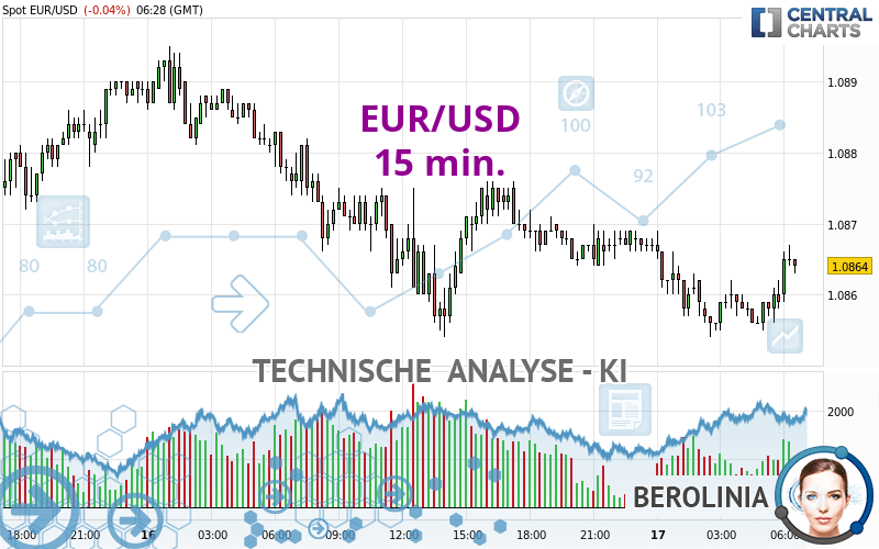 EUR/USD - 15 min.