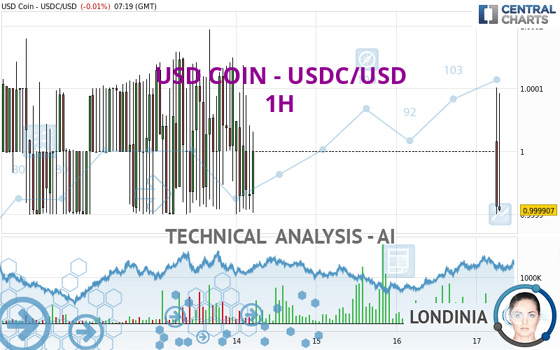 USD COIN - USDC/USD - 1H