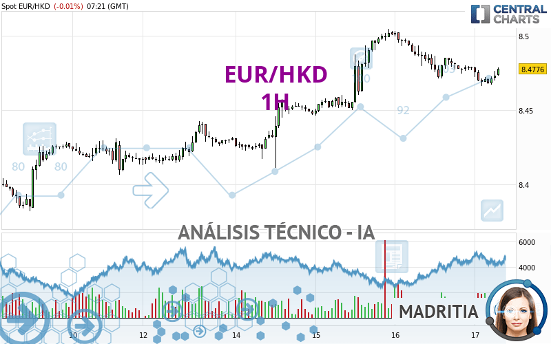EUR/HKD - 1 Std.