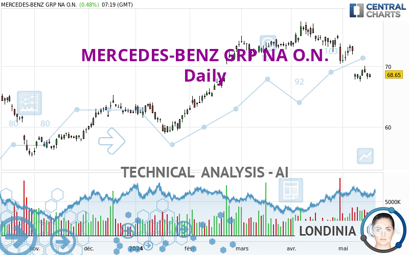 MERCEDES-BENZ GRP NA O.N. - Diario