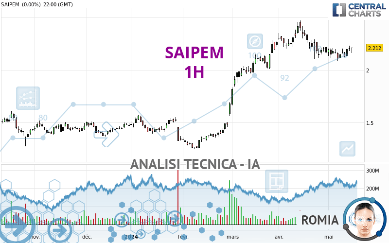 SAIPEM - 1H