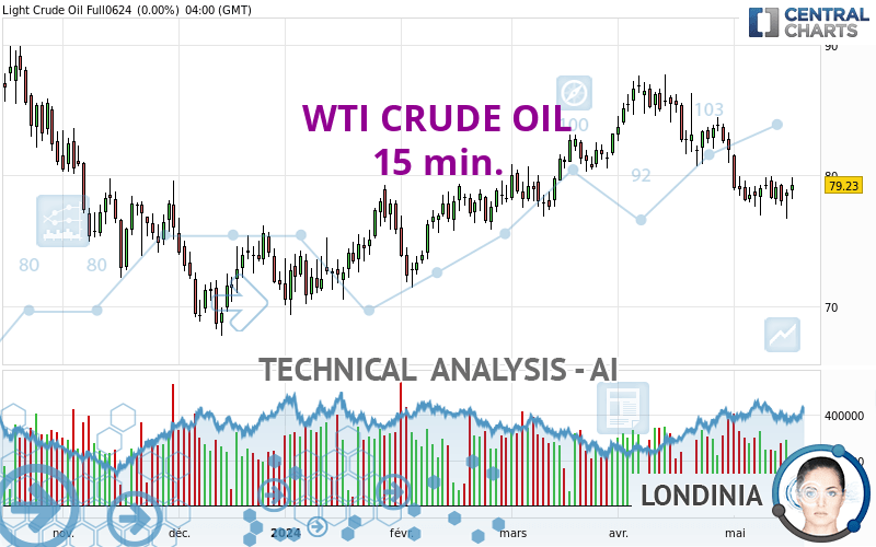 WTI CRUDE OIL - 15 min.