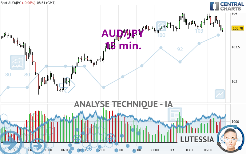 AUD/JPY - 15 min.