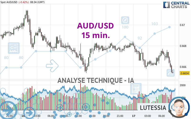 AUD/USD - 15 min.