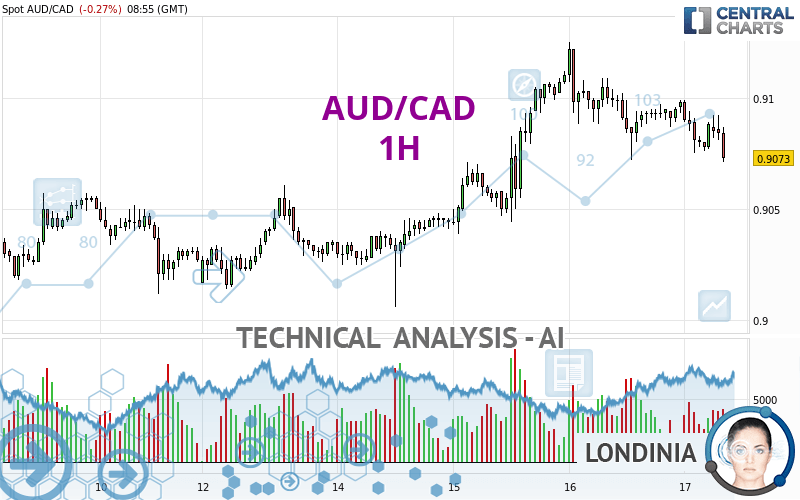 AUD/CAD - 1H