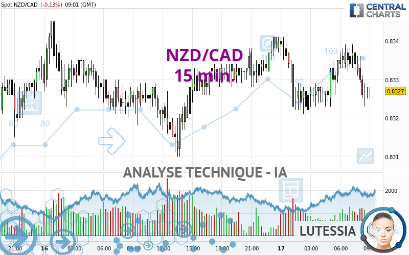 NZD/CAD - 15 min.