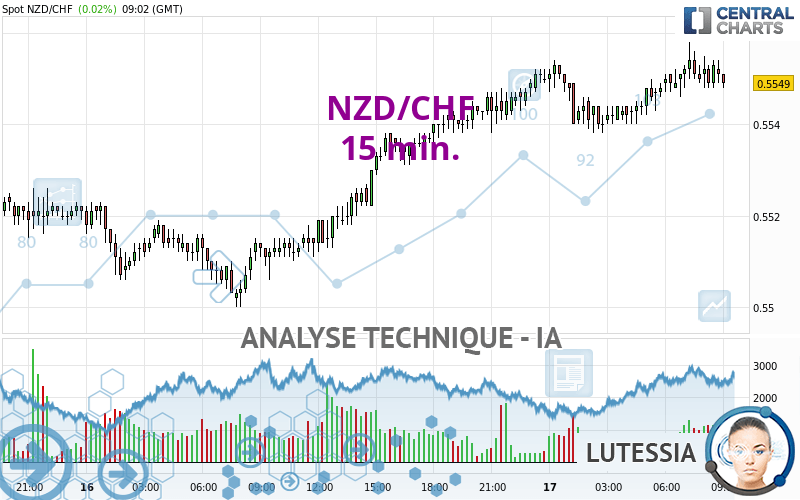 NZD/CHF - 15 min.