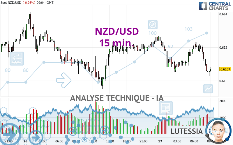 NZD/USD - 15 min.