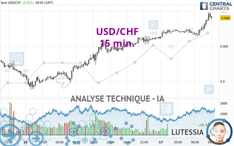 USD/CHF - 15 min.