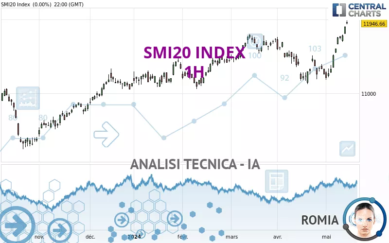 SMI20 INDEX - 1H