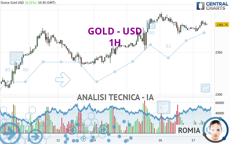 GOLD - USD - 1H