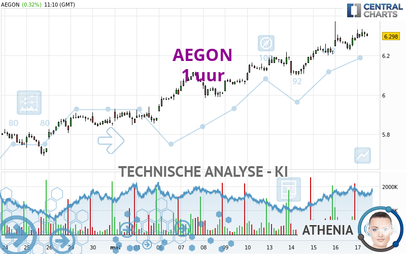 AEGON - 1 uur