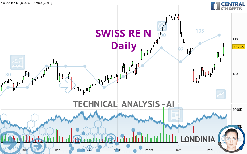 SWISS RE N - Dagelijks